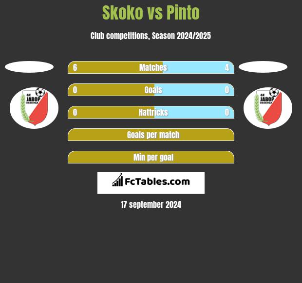 Skoko vs Pinto h2h player stats