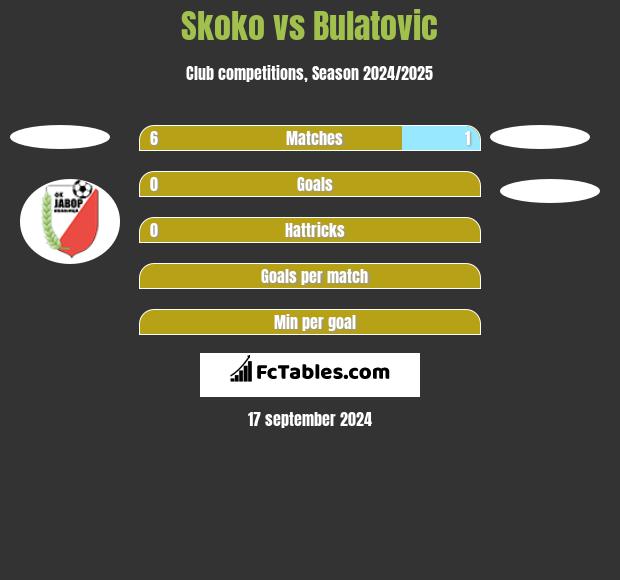 Skoko vs Bulatovic h2h player stats