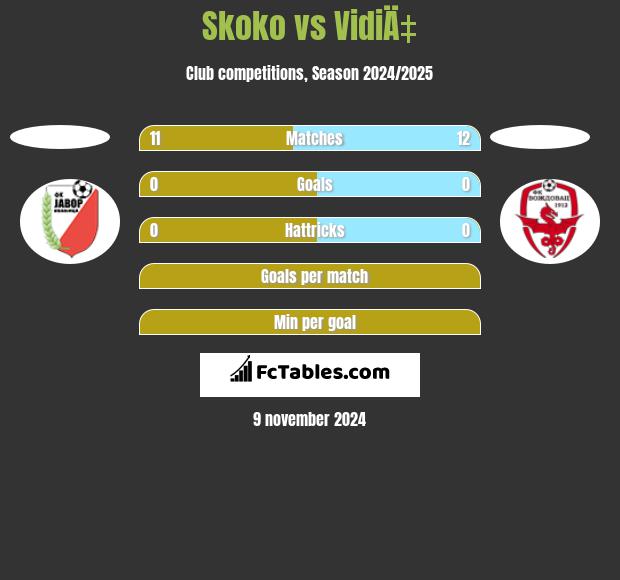 Skoko vs VidiÄ‡ h2h player stats