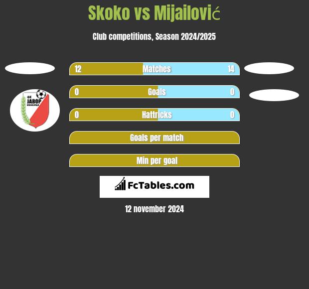 Skoko vs Mijailović h2h player stats