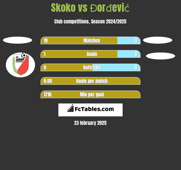 Skoko vs Đorđević h2h player stats