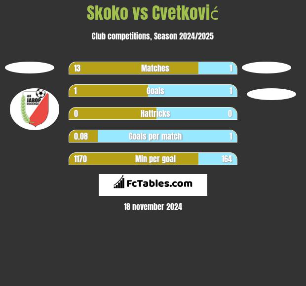 Skoko vs Cvetković h2h player stats