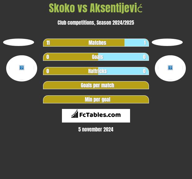 Skoko vs Aksentijević h2h player stats