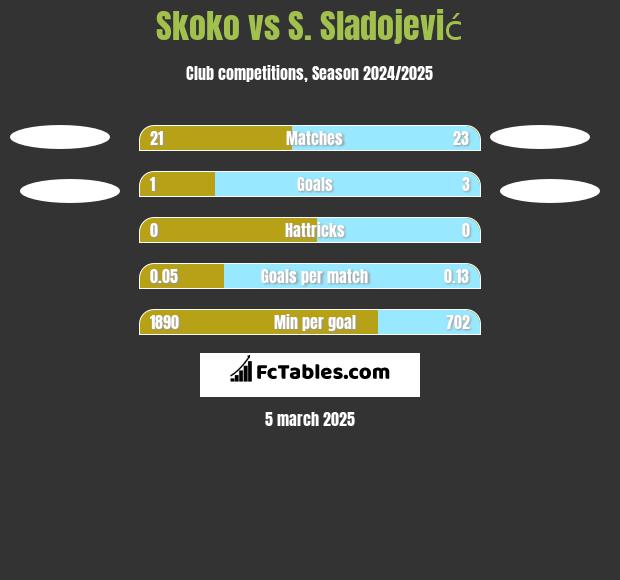 Skoko vs S. Sladojević h2h player stats