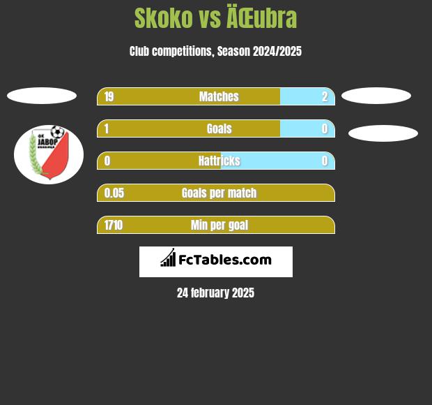 Skoko vs ÄŒubra h2h player stats