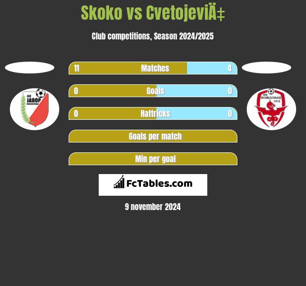 Skoko vs CvetojeviÄ‡ h2h player stats