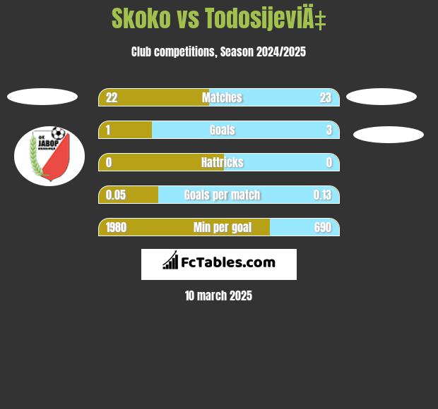 Skoko vs TodosijeviÄ‡ h2h player stats