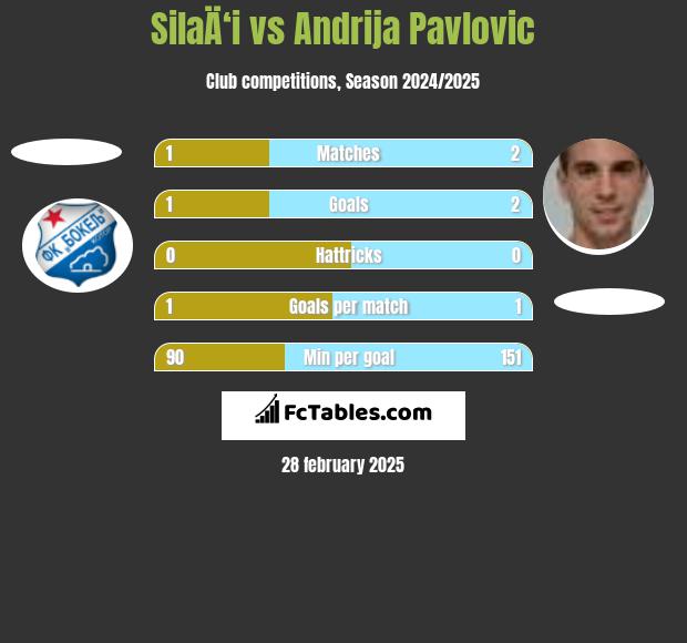 SilaÄ‘i vs Andrija Pavlovic h2h player stats