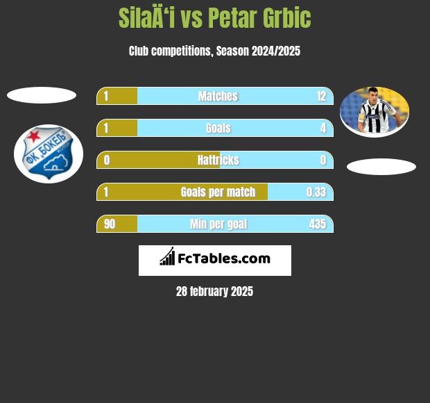 SilaÄ‘i vs Petar Grbić h2h player stats