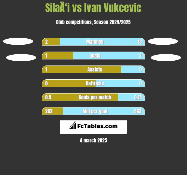 SilaÄ‘i vs Ivan Vukcevic h2h player stats