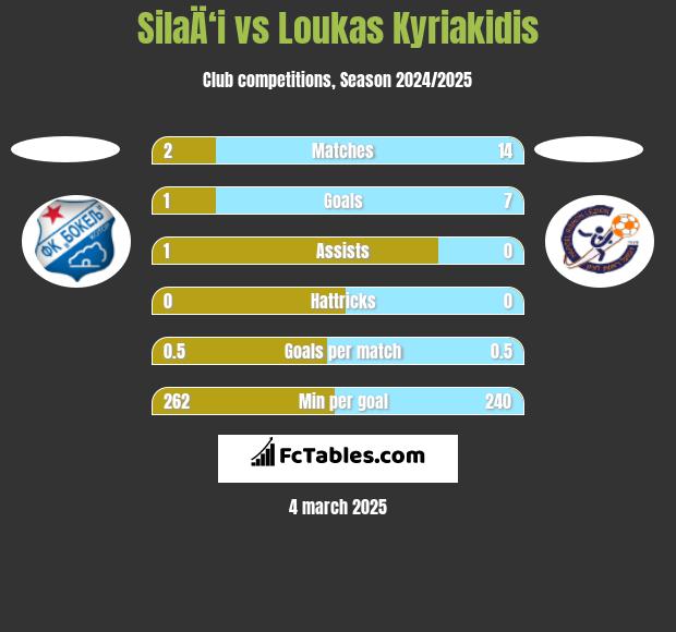 SilaÄ‘i vs Loukas Kyriakidis h2h player stats