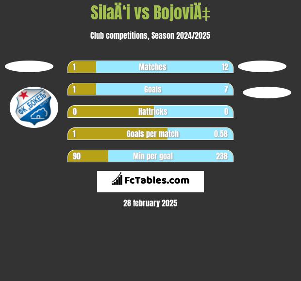 SilaÄ‘i vs BojoviÄ‡ h2h player stats