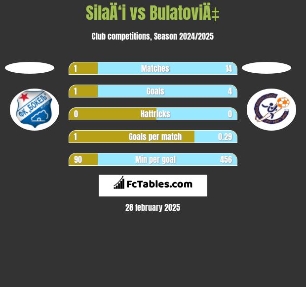 SilaÄ‘i vs BulatoviÄ‡ h2h player stats