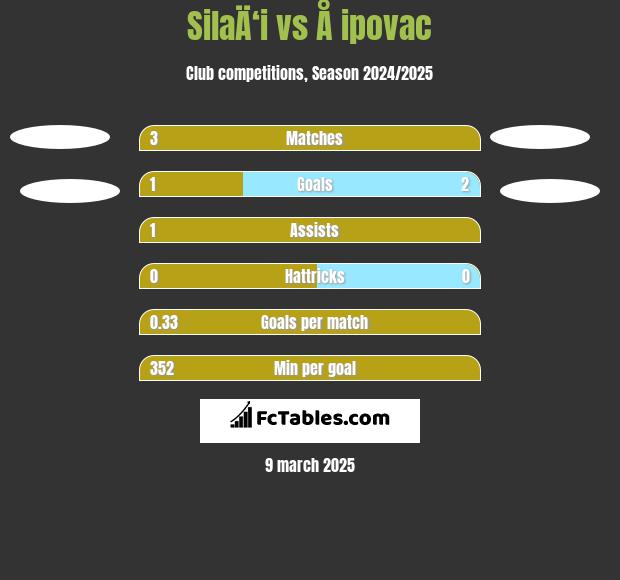 SilaÄ‘i vs Å ipovac h2h player stats