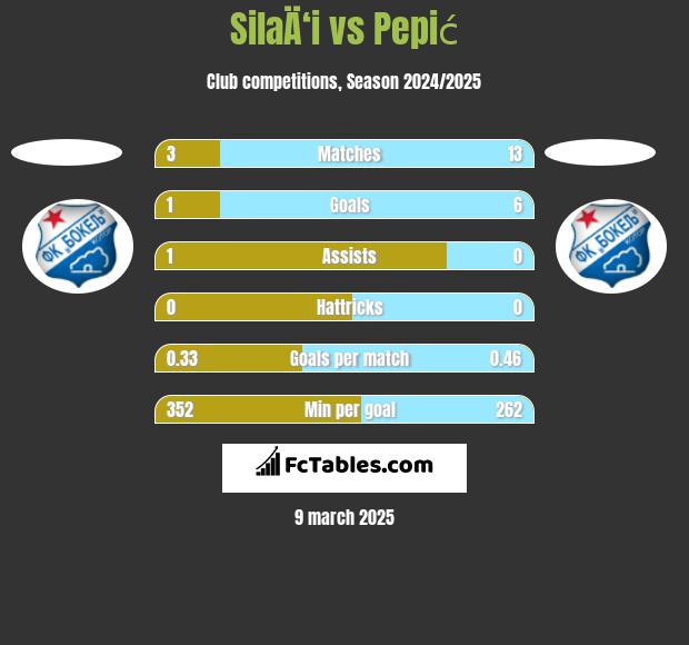 SilaÄ‘i vs Pepić h2h player stats