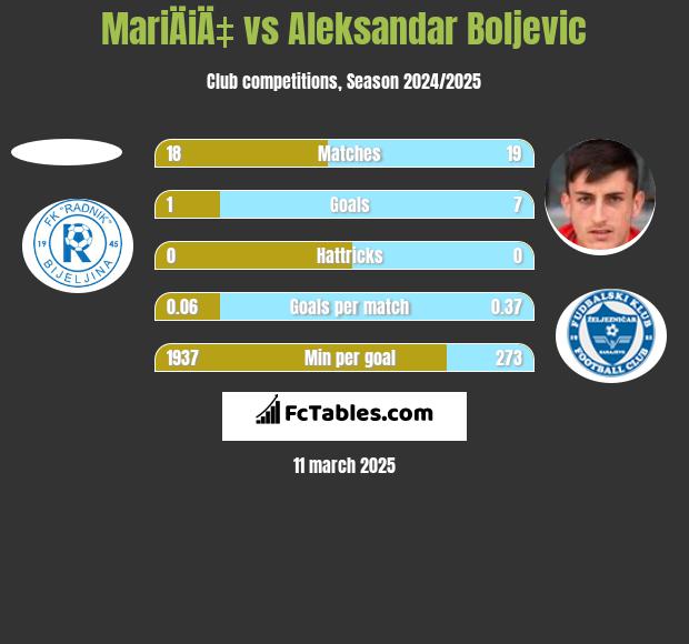 MariÄiÄ‡ vs Aleksandar Boljevic h2h player stats