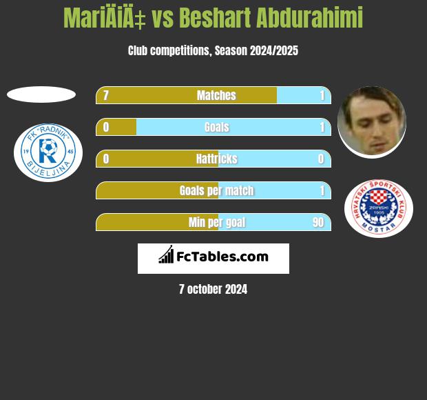 MariÄiÄ‡ vs Beshart Abdurahimi h2h player stats