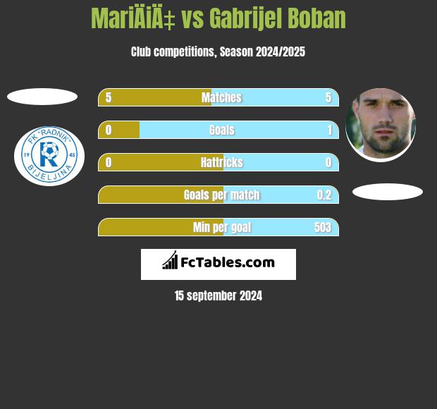 MariÄiÄ‡ vs Gabrijel Boban h2h player stats