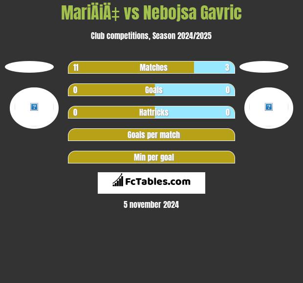 MariÄiÄ‡ vs Nebojsa Gavric h2h player stats