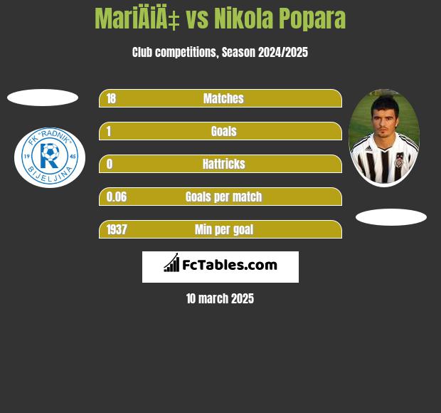 MariÄiÄ‡ vs Nikola Popara h2h player stats