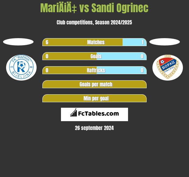 MariÄiÄ‡ vs Sandi Ogrinec h2h player stats