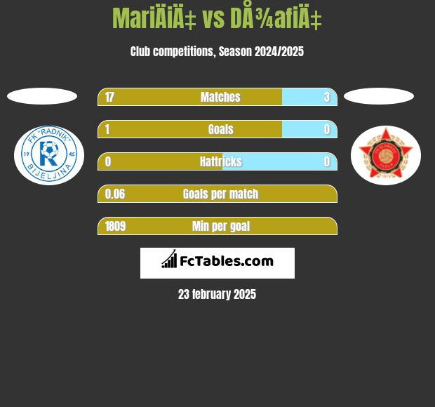 MariÄiÄ‡ vs DÅ¾afiÄ‡ h2h player stats