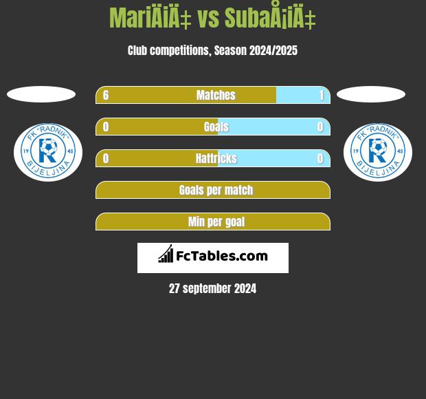 MariÄiÄ‡ vs SubaÅ¡iÄ‡ h2h player stats