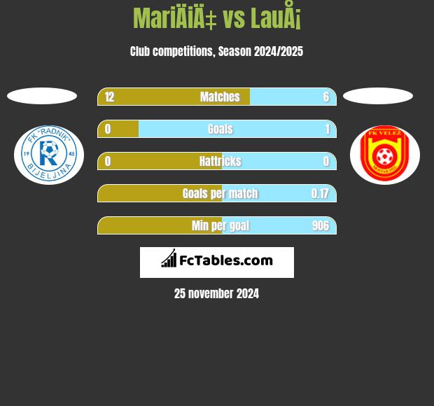 MariÄiÄ‡ vs LauÅ¡ h2h player stats