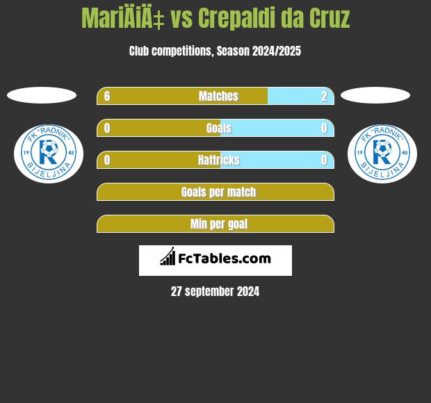 MariÄiÄ‡ vs Crepaldi da Cruz h2h player stats