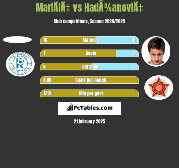 MariÄiÄ‡ vs HadÅ¾anoviÄ‡ h2h player stats