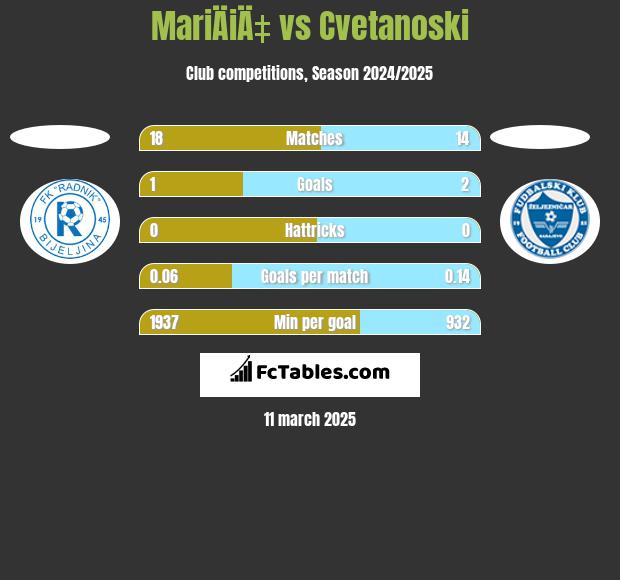 MariÄiÄ‡ vs Cvetanoski h2h player stats