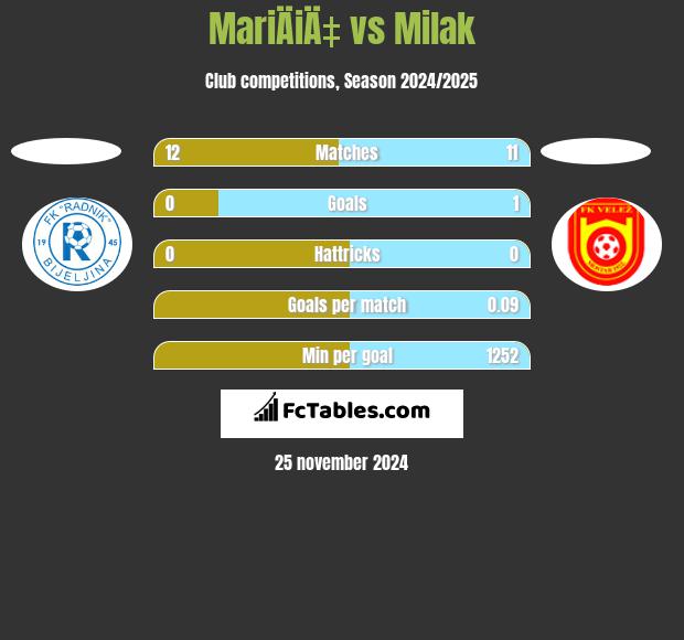 MariÄiÄ‡ vs Milak h2h player stats