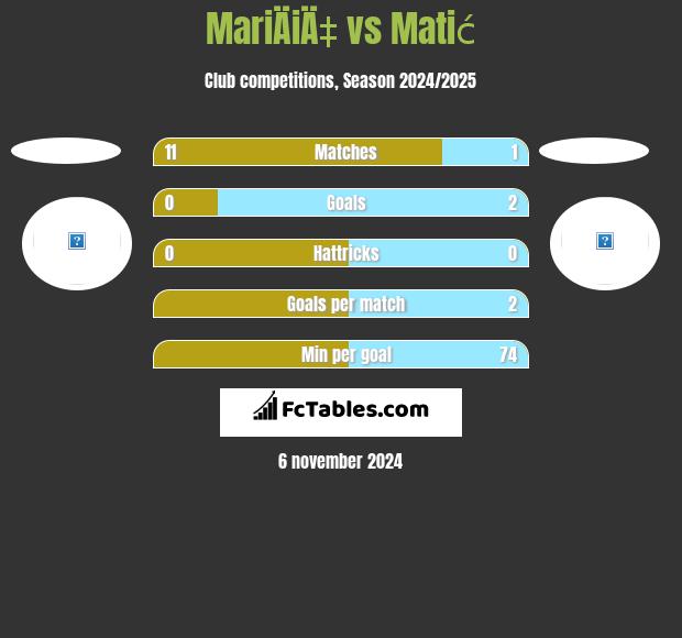 MariÄiÄ‡ vs Matić h2h player stats