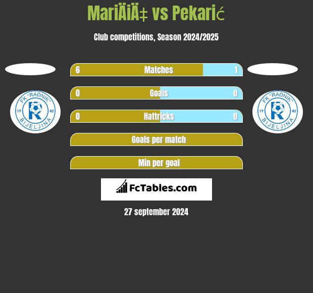 MariÄiÄ‡ vs Pekarić h2h player stats