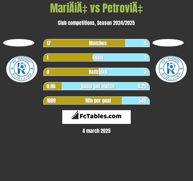 MariÄiÄ‡ vs PetroviÄ‡ h2h player stats