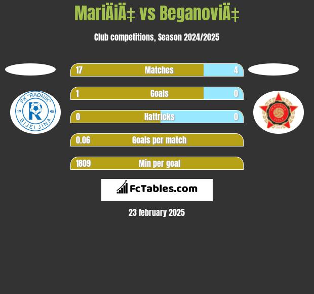 MariÄiÄ‡ vs BeganoviÄ‡ h2h player stats