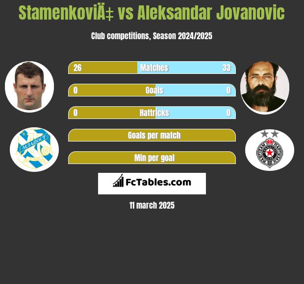 StamenkoviÄ‡ vs Aleksandar Jovanovic h2h player stats