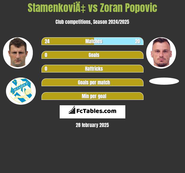 StamenkoviÄ‡ vs Zoran Popovic h2h player stats