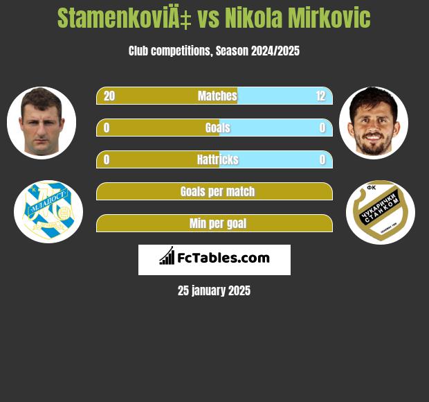 StamenkoviÄ‡ vs Nikola Mirkovic h2h player stats