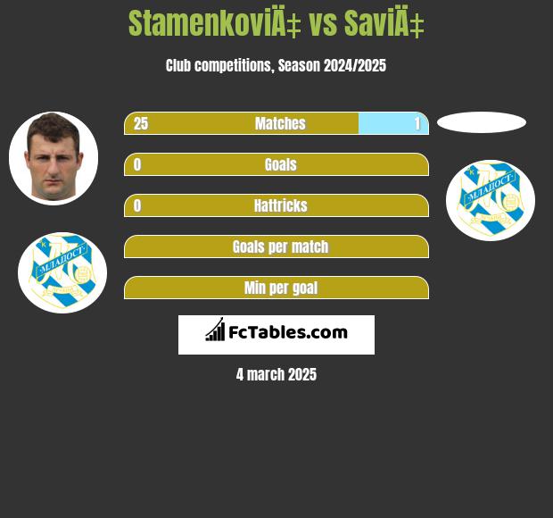 StamenkoviÄ‡ vs SaviÄ‡ h2h player stats