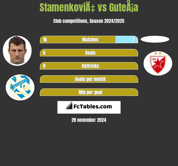 StamenkoviÄ‡ vs GuteÅ¡a h2h player stats