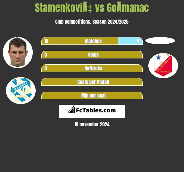 StamenkoviÄ‡ vs GoÄmanac h2h player stats