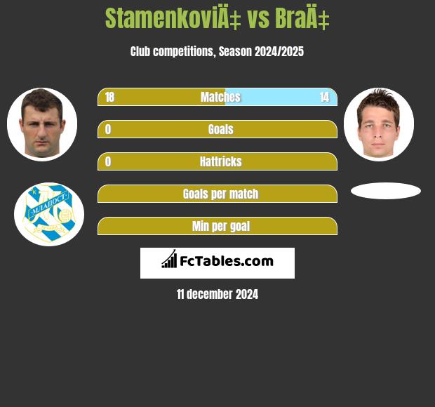 StamenkoviÄ‡ vs BraÄ‡ h2h player stats