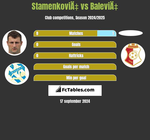 StamenkoviÄ‡ vs BaleviÄ‡ h2h player stats