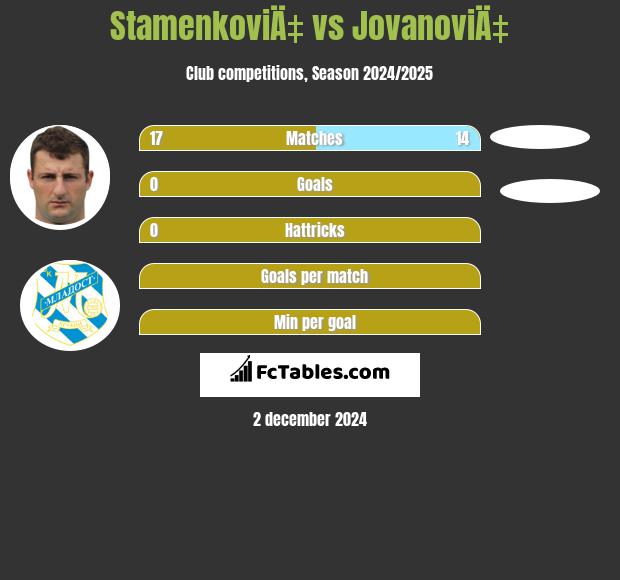 StamenkoviÄ‡ vs JovanoviÄ‡ h2h player stats