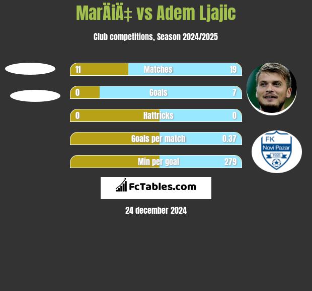 MarÄiÄ‡ vs Adem Ljajić h2h player stats