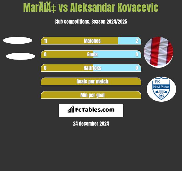 MarÄiÄ‡ vs Aleksandar Kovacevic h2h player stats