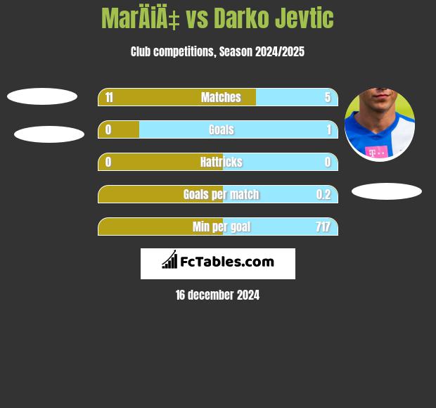 MarÄiÄ‡ vs Darko Jevtić h2h player stats