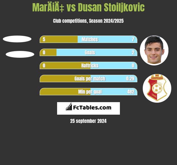 MarÄiÄ‡ vs Dusan Stoiljkovic h2h player stats