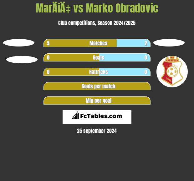 MarÄiÄ‡ vs Marko Obradovic h2h player stats